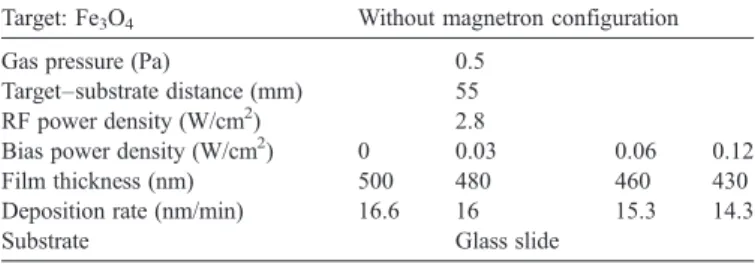 Fig. 2 shows the electrical resistivity of “ as-deposited ” thin films versus the applied RF bias power density