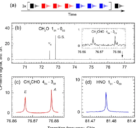 Figure 3. CPmmW  spectroscopy of  CH 3 CHO, H 2 CO, and  HNO products of CH 3 CH 3 ONO pyrolysis  using the  multi-chirp  approach