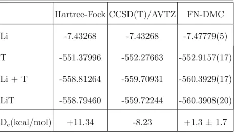 TABLE III: Total and interaction energies of the Li-T system at the HF, CCSD(T)/AVTZ, and FN-DMC levels