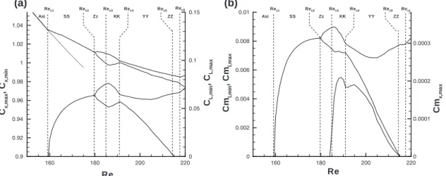 Fig. 6 Variations of force coefﬁcients (a) and torque coefﬁcients (b) in the range Re ∈ [150, 220]
