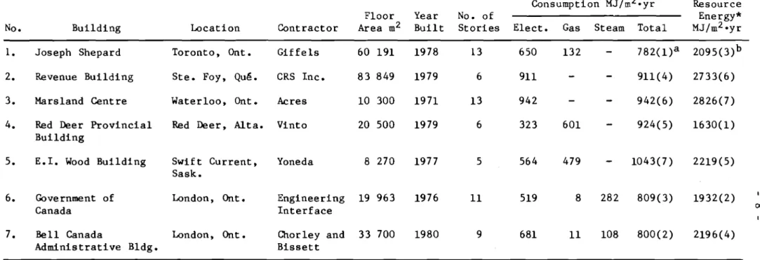 TABLE 1. Summary of Information on Seven Energy-Efficient Office Buildings