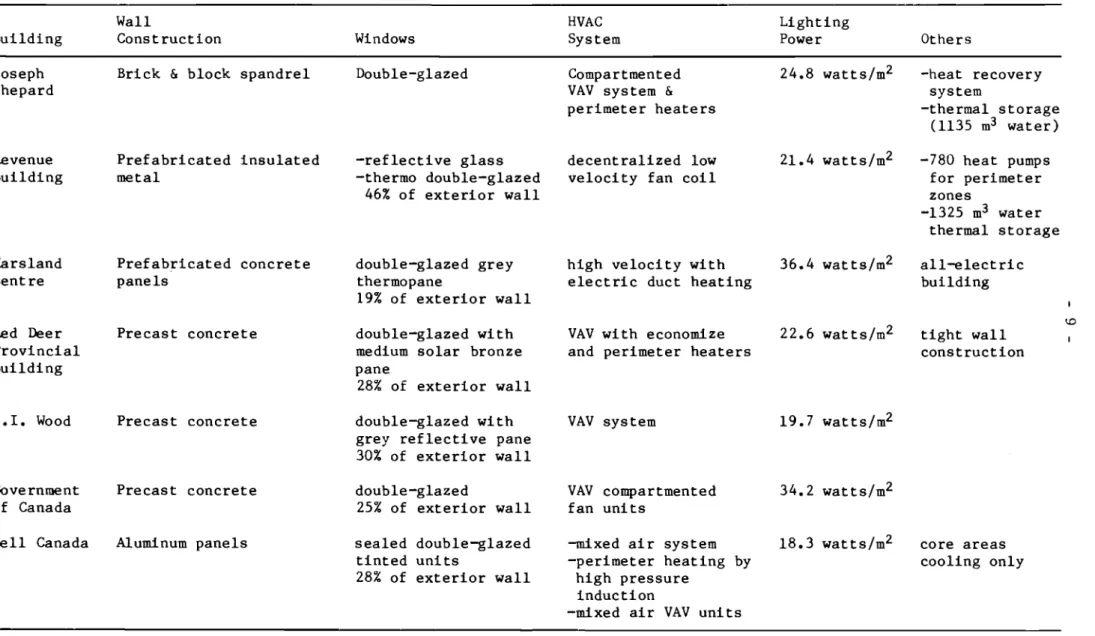 TABLE 2. Summary of the Main Design Features of Seven Energy-Efficient Office Buildings Building Joseph Shepard Revenue Building Marsland Centre Red Deer Provincial Building E.1