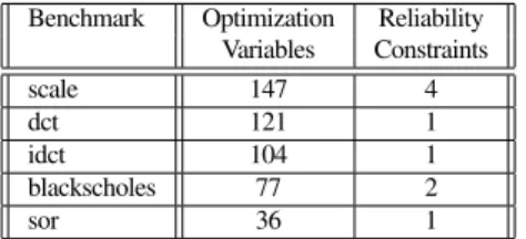 Table 3: Optimization Problem Statistics