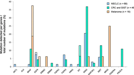 Figure 5: Gene mutations detected according to the tumor localization.  The results are expressed as percentage of mutations  detected by gene out of the global number of detected mutations per the different cancer types