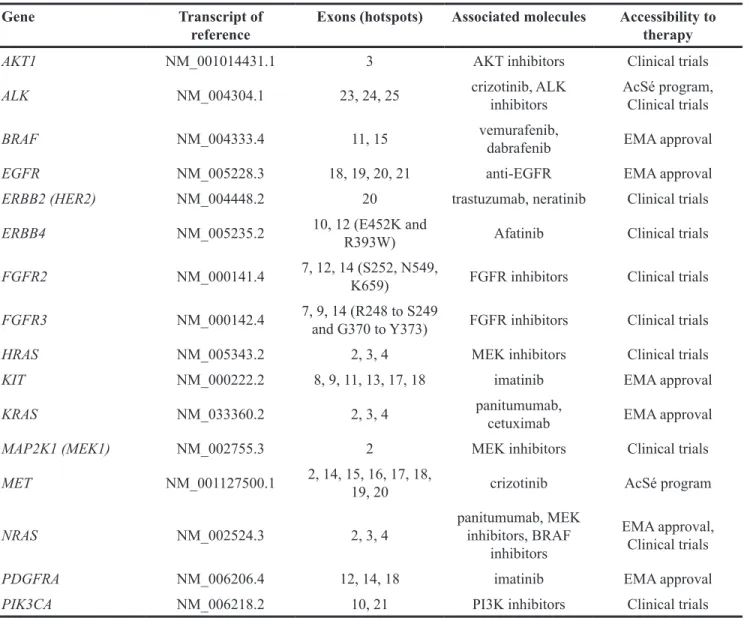 Table 1: The French National Cancer Institute recommendations for the detection of mutations in solid tumor samples