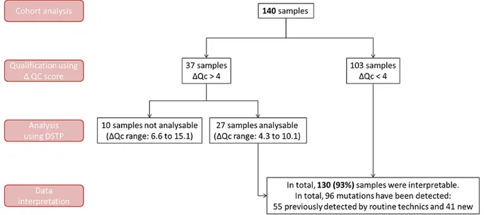 Figure 3: Number of analyzable and interpretable samples depending on the ΔQc scoring