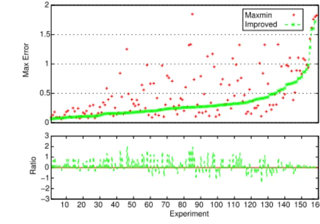 Figure 7: Improvement of the logarithmic error for the new model.