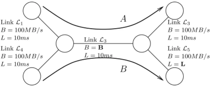 Figure 1: Dumbbell Topology