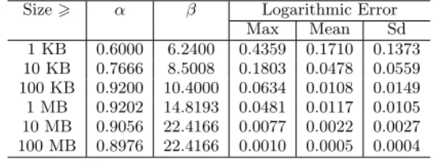 Table 1: Logarithmic error analysis of linear model with GTNetS.