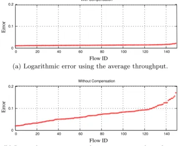 Figure 3: Instantaneous throughput for both flows when the middle link is the bottleneck (B =100KB).