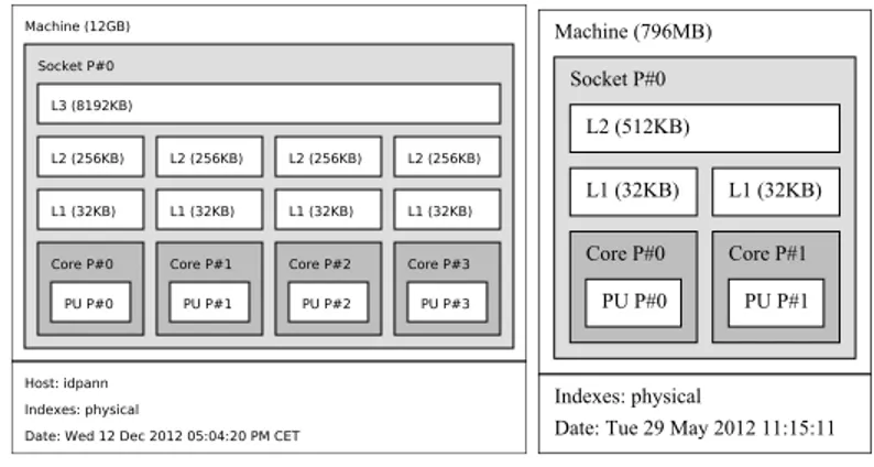 Figure 2: Memory characteristics of the platform used in our experiments.