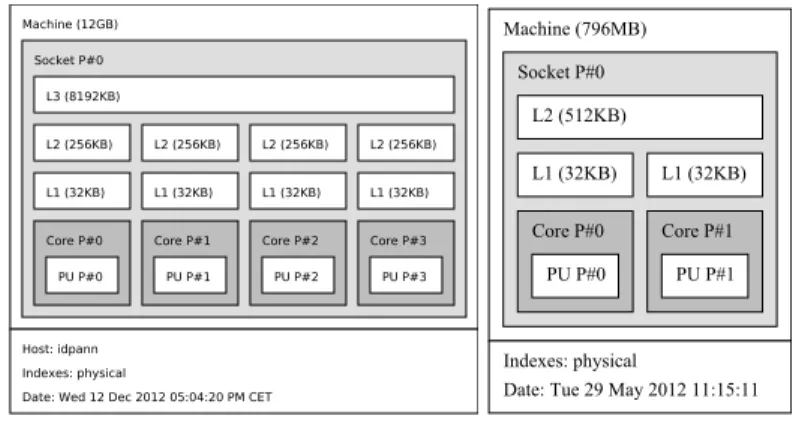 Figure 2: Memory characteristics of the platform used in our experiments.