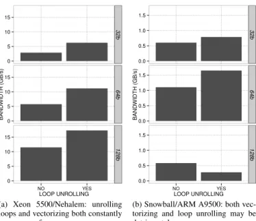 Figure 7: Number of cycles and cache accesses needed to apply the magicfilter depending on the unroll degree and the architecture