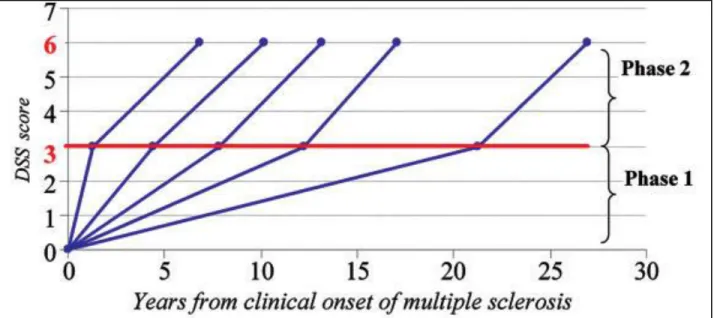 Figure  5:  Duration  of  the  2  phases  of  MS  (from  Leray  et  al.,  Brain,  2010)