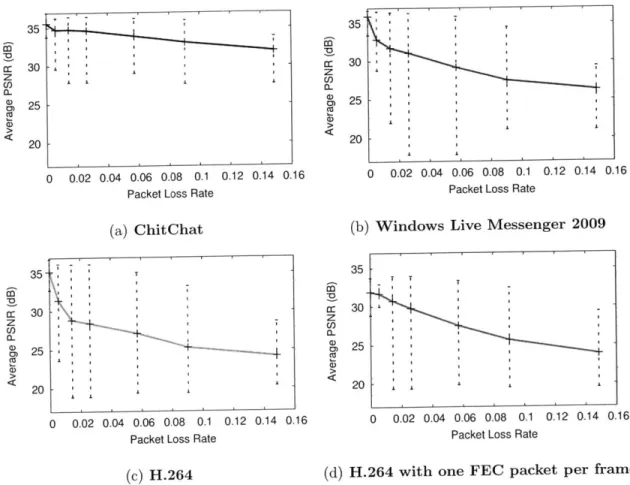 Figure  9-1:  PSNR  at  different  loss  rate.  The  figure  shows  that  ChitChat's  video quality is  significantly  higher  than the  compared  schemes  over  the whole  range  of loss rates.