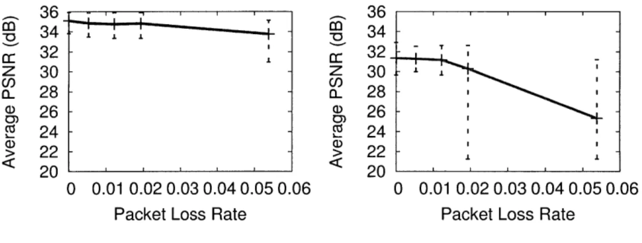 Figure  9-2:  With increased  loss  rate, FEC shows  a cliff  effect  while  ChitChat degrades  smoothly.