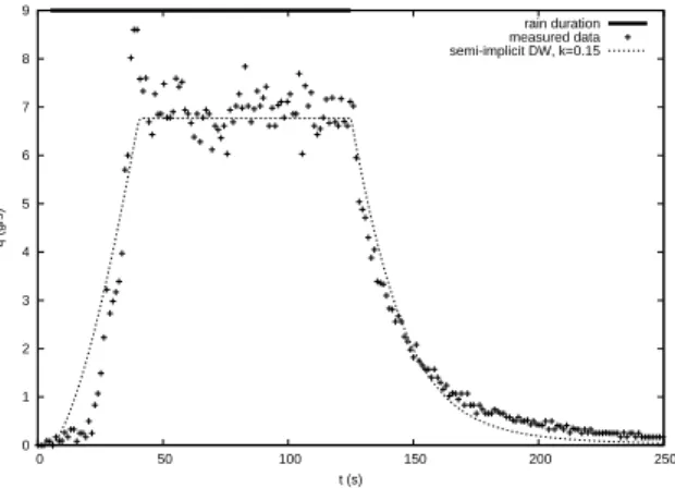 Figure 8. Comparison between experimental measures and nu- nu-merical results.
