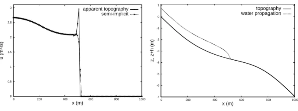 Figure 3. (a) Water front velocities comparison at t = 200 s. (b) Water front propagation with the semi-implicit treatment at t = 200 s.