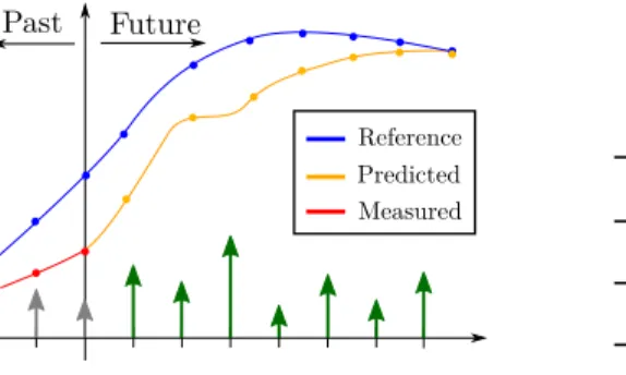 Fig. 6 Illustration of model predictive control strategy and receding horizon.