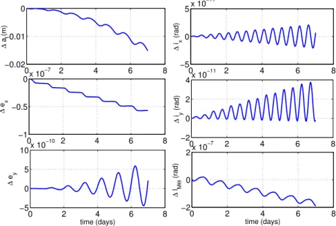 Fig. 11 Error between the integration of the relative equinoctial orbital elements with the non linear and the linearized model.