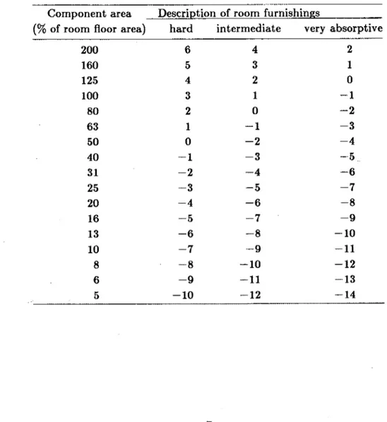 Table  4  Correction  for  component  area  and  room  absorption  (to be  added  to  desired  Noise  Reduction to obtain required STC)
