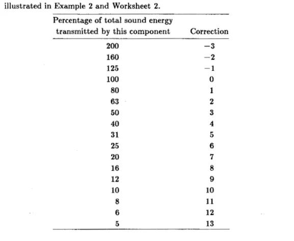 Table  3  Correction  for  sound transmission  through multiple components (to be added  to  desired  Noise  Reduction  to obtain  required  STC)