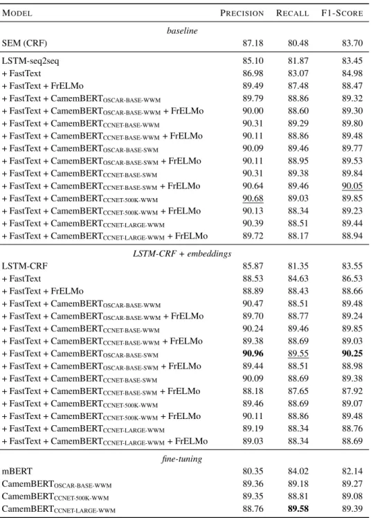 Table 1: Results on the test set for the best development set scores.