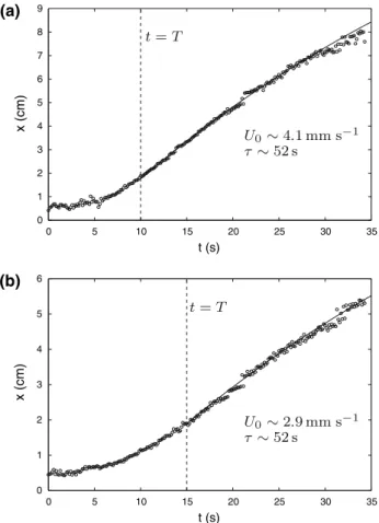 Fig. 4 Time evolution of the maximum vertical (x z ) and horizontal ( x y ) vorticity (a)