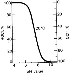 Figure 3 Dependency  on  pH of the ratio of HOCI to OC1.