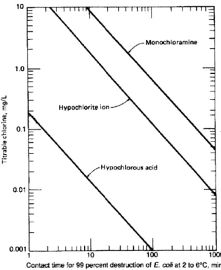 Figure 4 Germicidal efficiencies  of hypochlorous  acid, hypochlorite  ion,  and monochloramine.