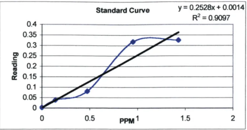 Figure 14 Sample  standard curve  from laboratory experiments.