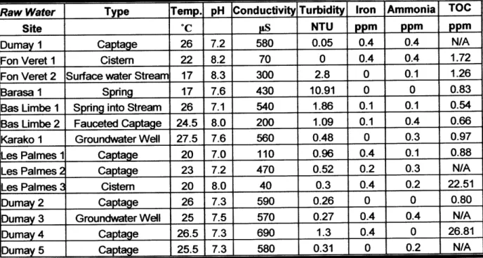 Table 6 Water quality data for raw water at each site