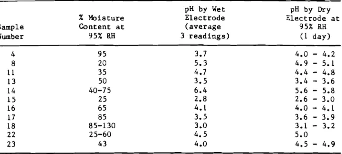 Table  2  -  T e s t s   t o   Determine  R e p r o d u c i b i l i t y   o f   pH  Measurements  Dry  e l e c t r o d e   -  sample  exposed  t o  95% RH  c o n d i t i o n   Wet  Sample  E l e c t r o d e   1  day  2  d a y s   3  d a y s   8  d a y s   