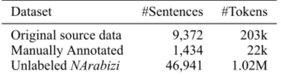 Table 2: F1-scores of both language classification mod- mod-els on the Arabizi class.