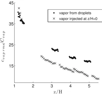 Fig. 20 Longitudinal evolution of the rms concentration of 3-penta- 3-penta-none in the vapor phase