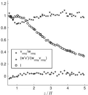 Fig. 9 Diameter PDF at z/H = 0.55 and size classes deﬁnition