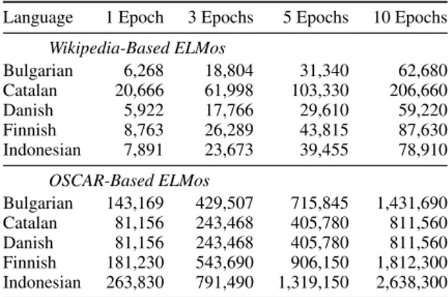 Table 8: Number of training steps for each check- check-point, for the ELMo Wikipedia and ELMo OSCAR of each language.