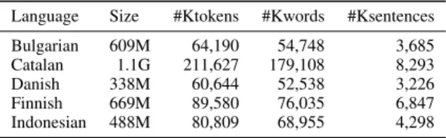 Table 1: Size of Wikipedia corpora, measured in bytes, thousands of tokens, words and sentences.
