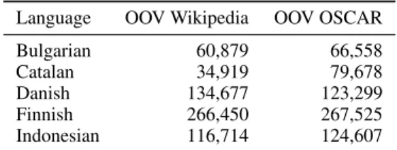 Table 2: Size of OSCAR subcorpora, measured in bytes, thousands of tokens, words and sentences.
