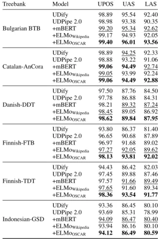 Table 5: Scores from UDPipe 2.0 (from Kondratyuk and Straka, 2019), the previous state-of-the-art  mod-els UDPipe 2.0+mBERT (Straka et al., 2019) and  UD-ify (Kondratyuk and Straka, 2019), and our  ELMo-enhanced UDPipe 2.0 models