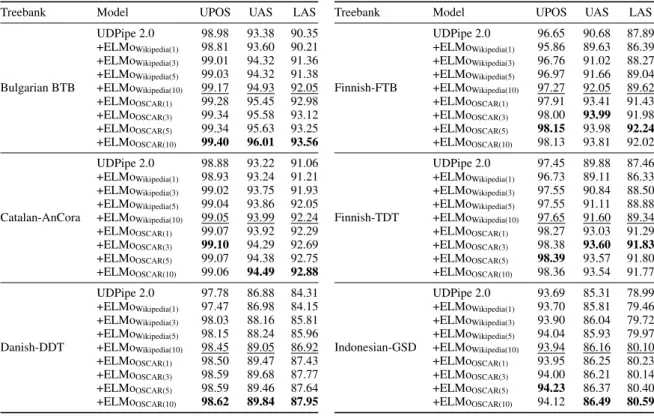 Table 6: UPOS, UAS and LAS scores for the UDPipe 2.0 baseline reported by (Kondratyuk and Straka, 2019), plus the scores for checkpoints at 1, 3, 5 and 10 epochs for all the ELMo OSCAR and ELMo Wikipedia 