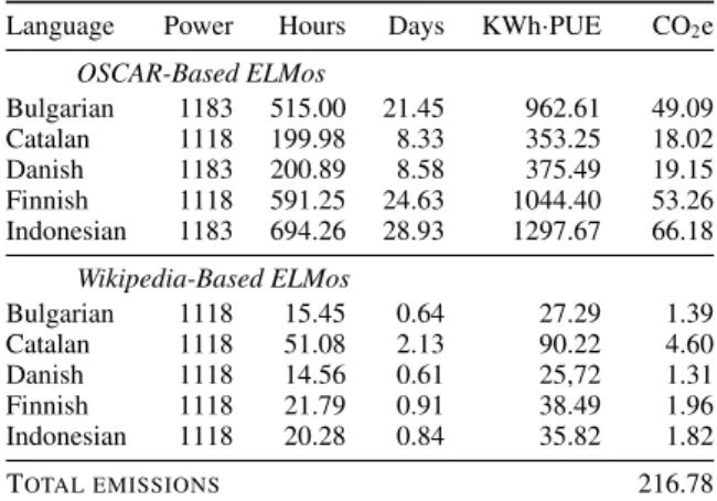 Table 7: Average power draw (Watts), training times (in both hours and days), mean power consumption (KWh) and CO 2 emissions (kg) for each ELMo model trained.