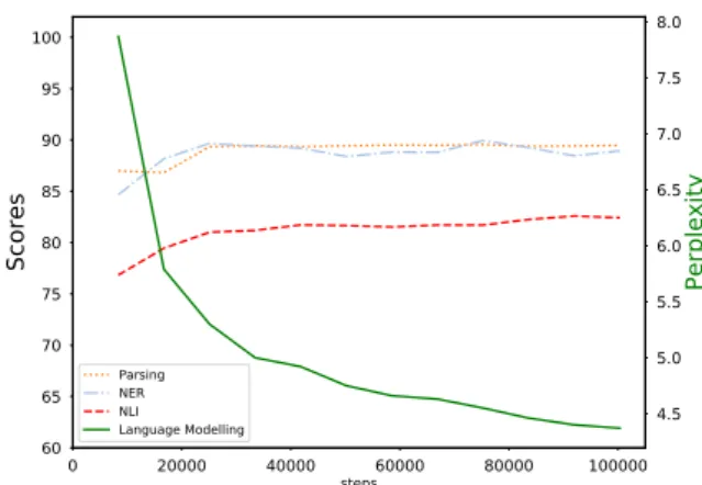 Table 8 compares models trained with the BASE and LARGE architectures. These models were trained with the CCNet corpus (135GB) for  prac-tical reasons