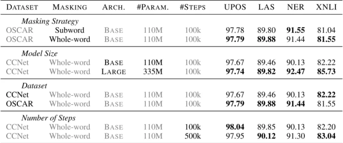Table 8: Comparing scores on the Validation sets of different design choices. POS tagging and parsing datasets are averaged