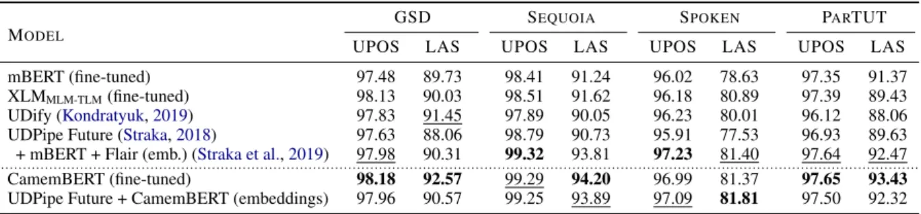 Table 2: POS and dependency parsing scores on 4 French treebanks, reported on test sets assuming gold tokeniza- tokeniza-tion and segmentatokeniza-tion (best model selected on validatokeniza-tion out of 4)