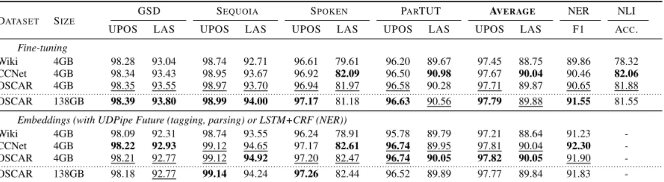 Table 5: Results on the four tasks using language models pre-trained on data sets of varying homogeneity and size, reported on validation sets (average of 4 runs for POS tagging, parsing and NER, average of 10 runs for NLI).
