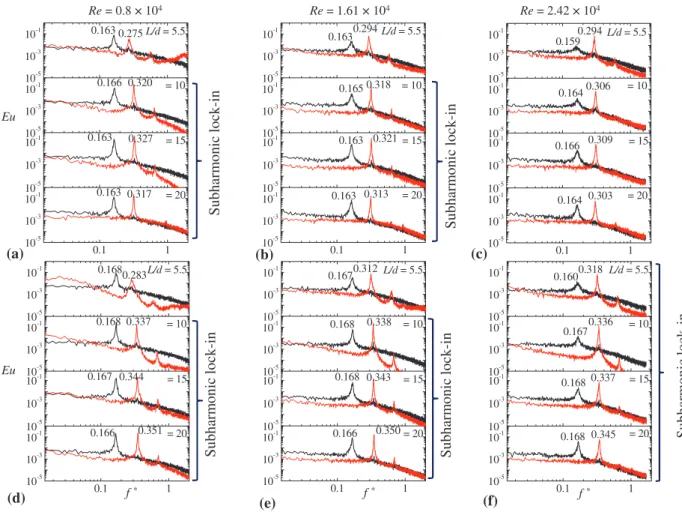 Fig. 6   The power spectral density functions E u1  (dotted red line) and  E u2   (solid  black  line)  for  various  Re  and  L/d