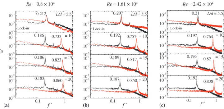 Fig. 7   The power spectral density functions E u1  (dotted red line) and  E u2  (solid black line) for d/D = 0.25