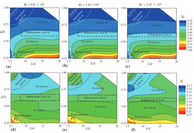 Fig. 9   Contour  plots  showing  the  dependence  on  L/d  and  d/D  of  Strouhal  number  St  of  the  upstream  cylinder  (ﬁrst  row)  and   down-stream cylinder (second row)