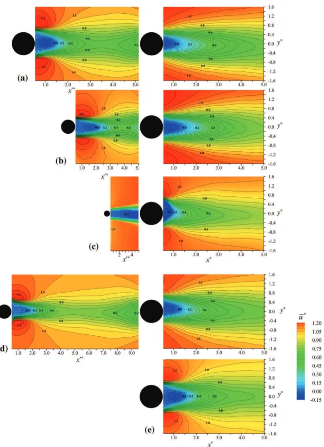 Fig. 10   Contours  of  time-mean  streamwise  velocity  u*  at  Re = 1.61 × 10 4 .  a  d/D = 1.0,  L/d = 5.5,  b  d/D = 0.60,  L/d = 5.5,  c  d/D = 0.25,  L/d = 5.5,  d  d/D = 0.60,  L/d = 10,  and  e  single  cylinder